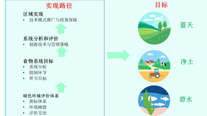 北京现代农业与生态农业的差异化发展之路